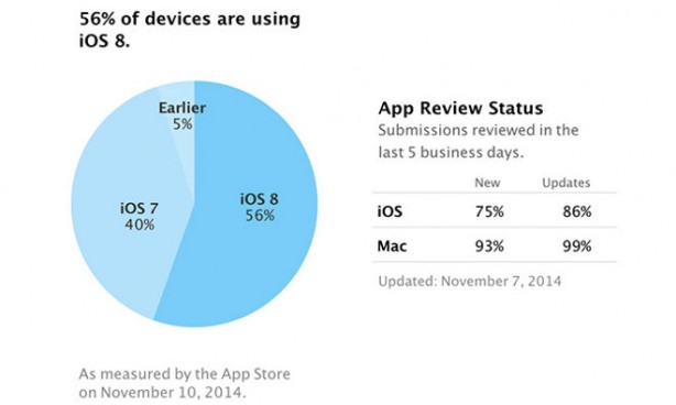 iOS 8 torna a crescere: installato su circa il 56% dei device