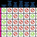 FaceTime e iMessage i sistemi più sicuri, ma Apple è “poco trasparente”