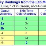 Il display del Galaxy Note 4 è il migliore per Display Mate