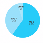 iOS 8 è installato sul 60% dei dispositivi