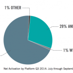 iPhone 6 e 6 Plus aumentano le quote di iOS nel settore aziendale