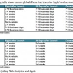 Andamento iPhone 6 & 6 Plus: Piper Jeffray aumenta il price target di Apple a 135$