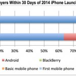 iPhone 6 e 6 Plus hanno riscosso meno successo del previsto con gli utenti Android