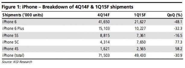 iPhone 6: KGI prevede vendite da record nel periodo natalizio