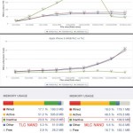 Test iPhone 6: sono più veloci le memorie TLC o MLC?