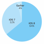 Il 64% dei dispositivi monta iOS