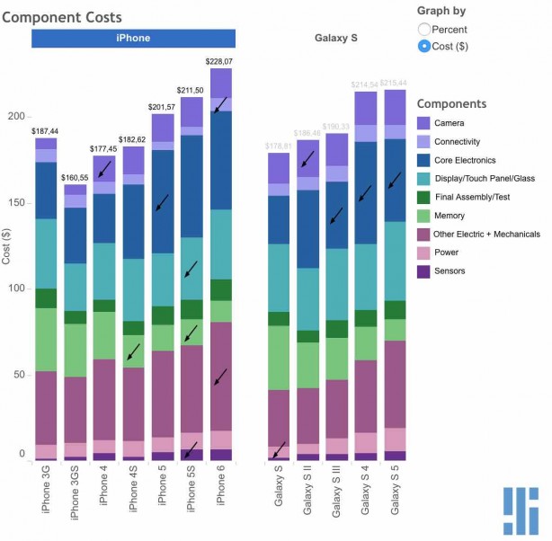 Apple iPhone VS. Samsung Galaxy – Il confronto dei costi dei componenti