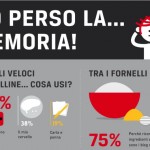 Indagine sugli italiani smemorati: perché sforzarmi di ricordare, se la tecnologia può farlo per me?