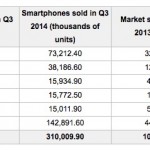 Dati Gartner: salgono Apple e Xiaomi, scende Samsung