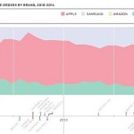 Stati Uniti: Apple domina le vendite online tra il Giorno del ringraziamento e Cyber Monday