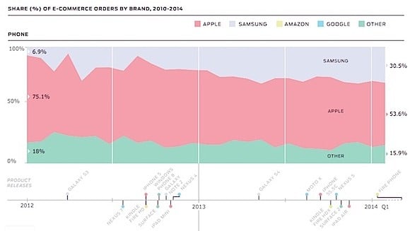 Stati Uniti: Apple domina le vendite online tra il Giorno del ringraziamento e Cyber Monday