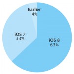 iOS 8 è installato sul 63% dei dispostivi