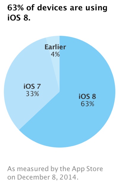 iOS 8 è installato sul 63% dei dispostivi