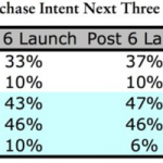 Cresce la domanda per l’iPhone 6