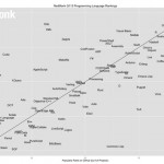 Swift scala 46 posizioni nella classifica dei linguaggi di programmazione più usati