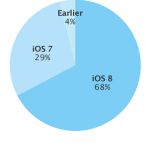 Dopo le vacanze, iOS 8 è installato sul 68% dei dispositivi Apple