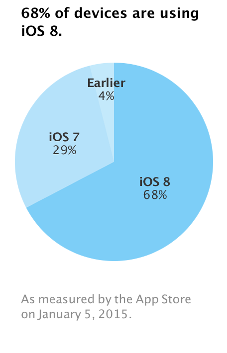 Dopo le vacanze, iOS 8 è installato sul 68% dei dispositivi Apple