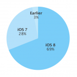iOS 8 cresce solo dell’1% in 14 giorni