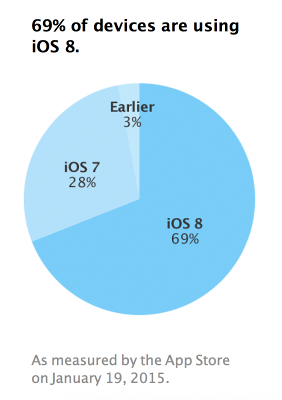 iOS 8 cresce solo dell’1% in 14 giorni