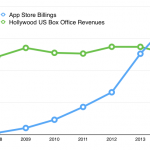 L’App Store guadagna più di Hollywood…