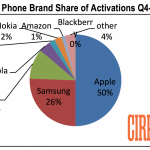 Apple da record: negli USA raggiunge il 50% delle vendite nel mercato mobile