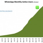 Tutti i numeri di WhatsApp: 700 milioni utenti attivi e 30 miliardi di messaggi al giorno