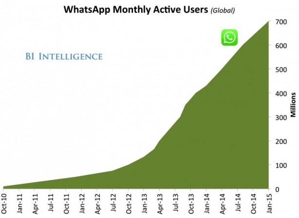 Tutti i numeri di WhatsApp: 700 milioni utenti attivi e 30 miliardi di messaggi al giorno