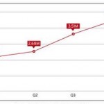 I malware per dispositivi mobili raggiungono quota 4,37 milioni