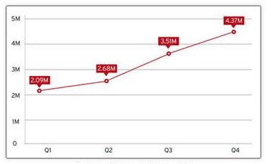 I malware per dispositivi mobili raggiungono quota 4,37 milioni