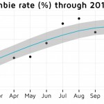 App Store ottimo business, ma aumentato le app “zombie”