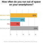 C’è il rischio di una crisi riguardo lo spazio di archiviazione presente su iPhone?