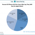 Il 18% degli utenti iPhone 6/6 Plus acquisterà un Apple Watch