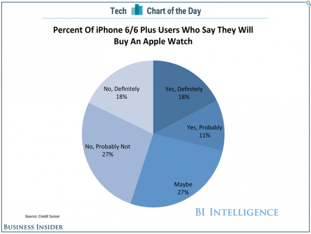 Il 18% degli utenti iPhone 6/6 Plus acquisterà un Apple Watch