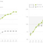 Android domina, gli indossabili ancora no