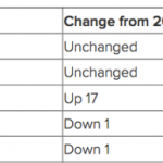 SplashData pubblica la classifica delle password più “rubate”