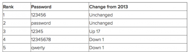 SplashData pubblica la classifica delle password più “rubate”
