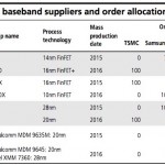 KGI: Apple diversificherà la produzione dei processori