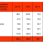 Apple diventa il maggior produttore di smartphone al mondo, mentre Samsung…