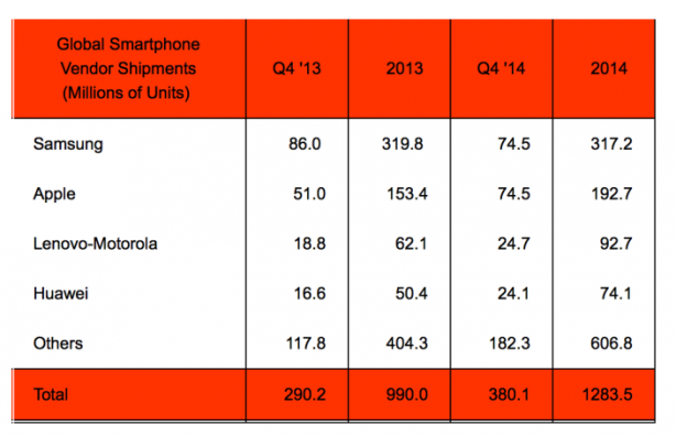 Apple diventa il maggior produttore di smartphone al mondo, mentre Samsung…