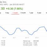 Q1 2015 da record, e il titolo AAPL sale!