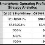 Apple ha il monopolio dei profitti nel mercato smartphone