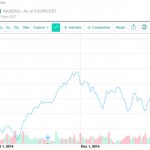 Nuovo record per Apple: il titolo chiude a 129,49$