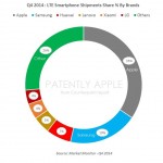 Apple è il maggiore fornitore di smartphone 4G al mondo