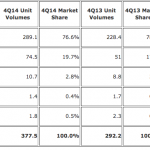 iOS e Android rappresentano il 96,3% del mercato smartphone