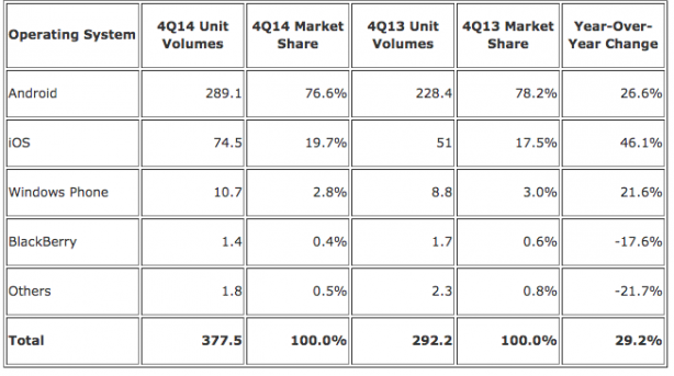iOS e Android rappresentano il 96,3% del mercato smartphone