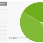 Android Lollipop installato solo sull’1,6% dei dispositivi!