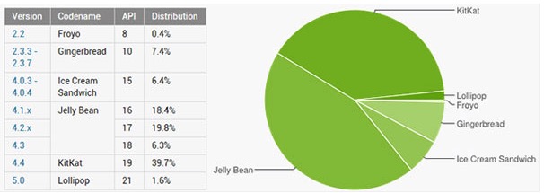 Android Lollipop installato solo sull’1,6% dei dispositivi!
