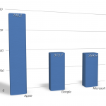 La Apple dei record vola: vale più di Google e Microsoft messe insieme