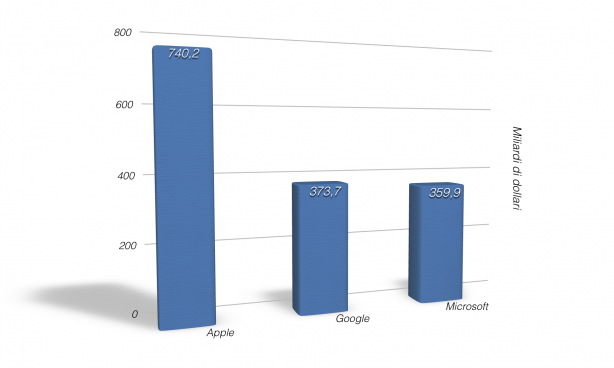 La Apple dei record vola: vale più di Google e Microsoft messe insieme