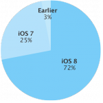 iOS 8 è sul 72% dei dispositivi, ma la crescita è comunque più lenta di quella di iOS 7